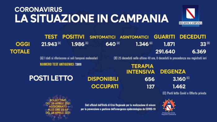 Coronavirus in Campania, dati del 28 aprile: 1.986 positivi
