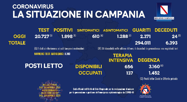 Coronavirus in Campania, dati del 29 aprile: 1.898 positivi