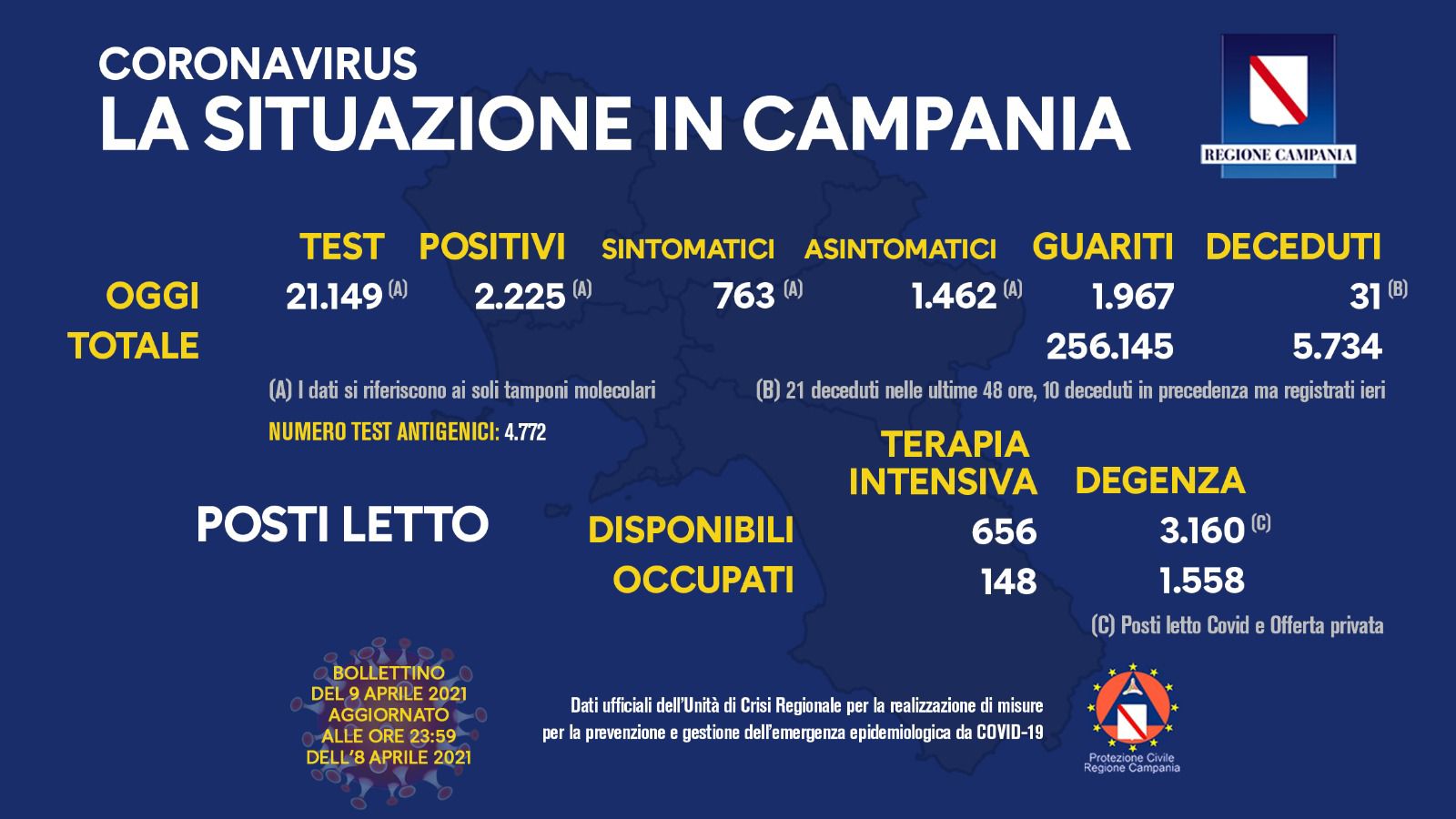 Coronavirus in Campania, dati dell'8 aprile: 2.225 positivi