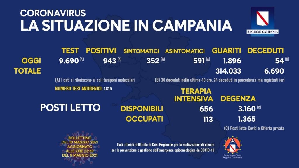 Coronavirus in Campania, i dati del 9 maggio: 943 positivi