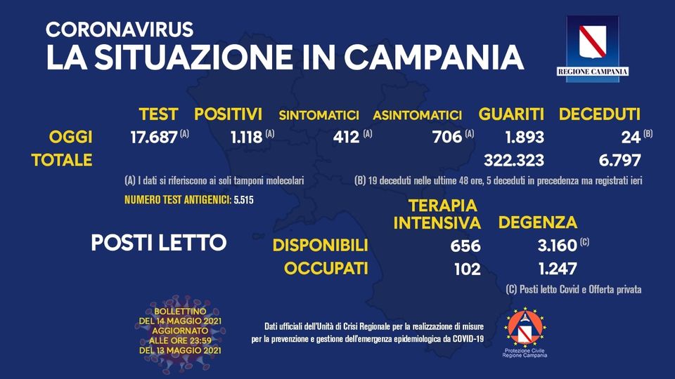 Coronavirus in Campania, i dati del 13 maggio: 1118 positivi