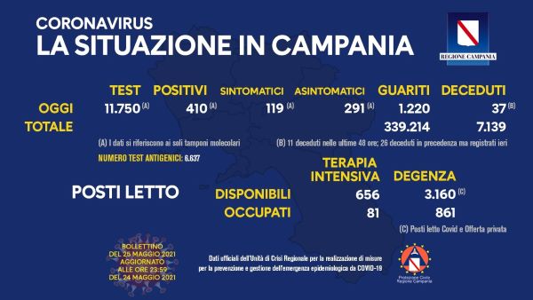 Covid 19 in Campania, i dati del 24 maggio: 410 nuovi positivi e 1220 guariti