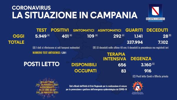 Covid 19 in Campania, i dati del 23 maggio: 401 nuovi positivi e 1141 guariti