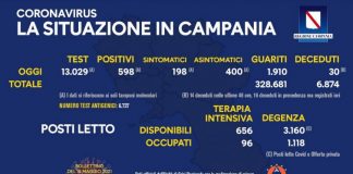 Coronavirus in Campania, i dati del 17 maggio: 598 positivi