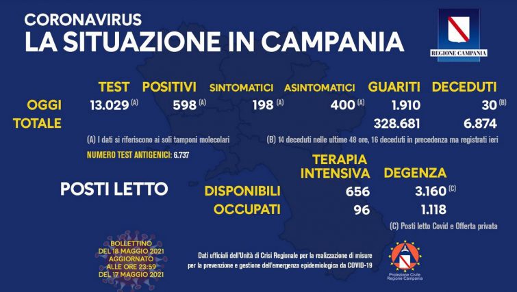 Coronavirus in Campania, i dati del 17 maggio: 598 positivi