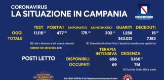 Coronavirus in Campania, i dati del 27 maggio: 477 positivi