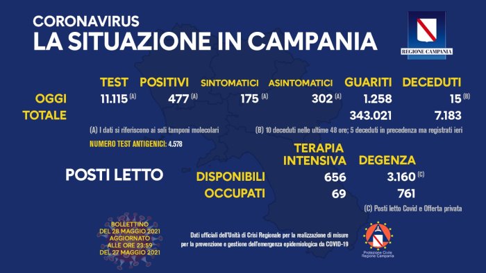 Coronavirus in Campania, i dati del 27 maggio: 477 positivi