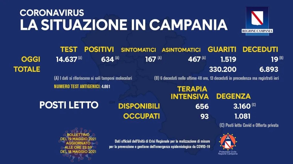 Coronavirus in Campania, i dati del 18 maggio: 634 positivi