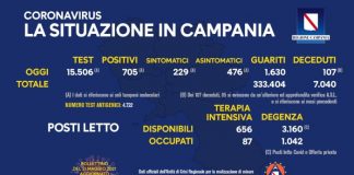 Coronavirus in Campania, i dati del 20 maggio: 705 positivi