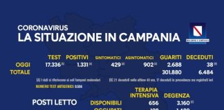 Coronavirus in Campania, dati del 3 maggio: 1.331 positivi