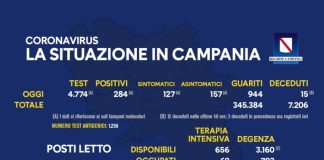 Coronavirus in Campania, i dati del 30 maggio: 284positivi