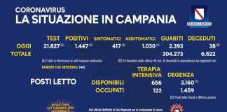 Coronavirus in Campania, dati del 4 maggio: 1.447 positivi
