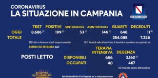 Coronavirus in Campania, i dati del 10 giugno: 199 positivi