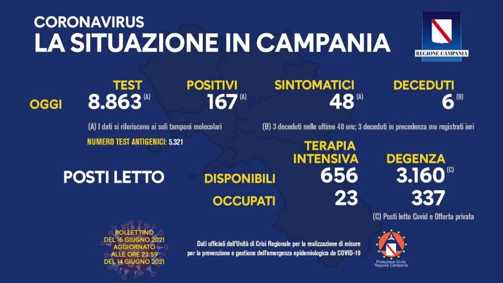 Coronavirus in Campania, i dati del 15 giugno: 167 positivi