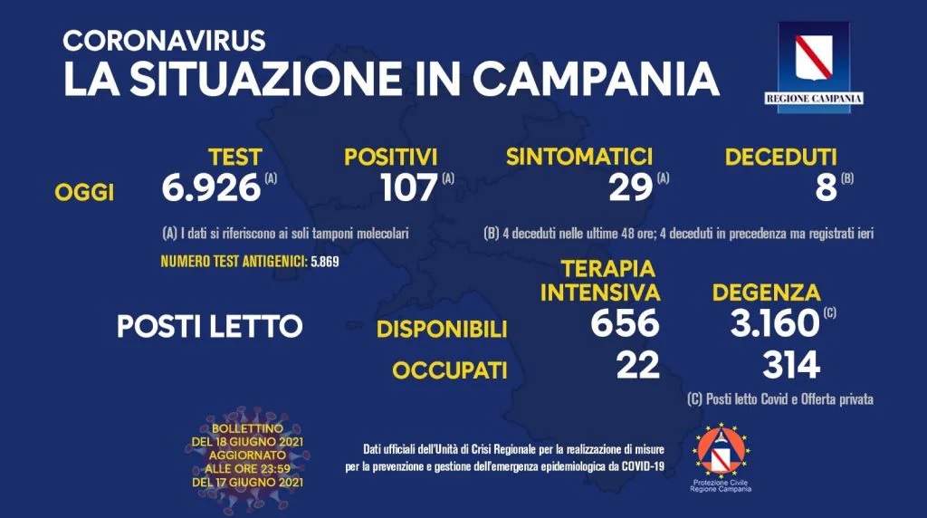 Coronavirus in Campania, dati del 17 giugno: 107 positivi