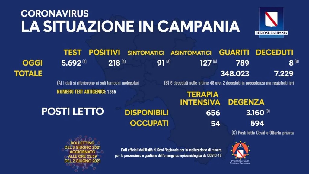 Coronavirus in Campania, i dati del 2 giugno: 218 positivi