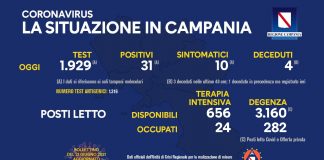 Coronavirus in Campania, i dati del 20 giugno: 31 positivi