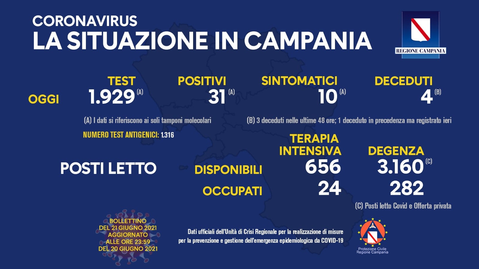 Coronavirus in Campania, i dati del 20 giugno: 31 positivi