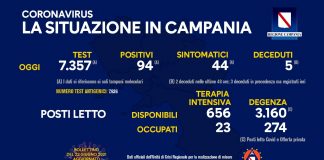 Coronavirus in Campania, i dati del 21 giugno: 94 positivi
