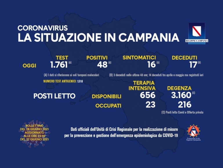 Coronavirus in Campania, i dati del 27 giugno: 48 positivi