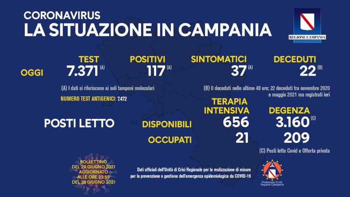 Coronavirus in Campania, i dati del 28 giugno: 117 positivi
