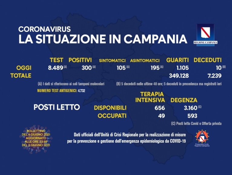 Coronavirus in Campania, i dati del 3 giugno: 300 positivi