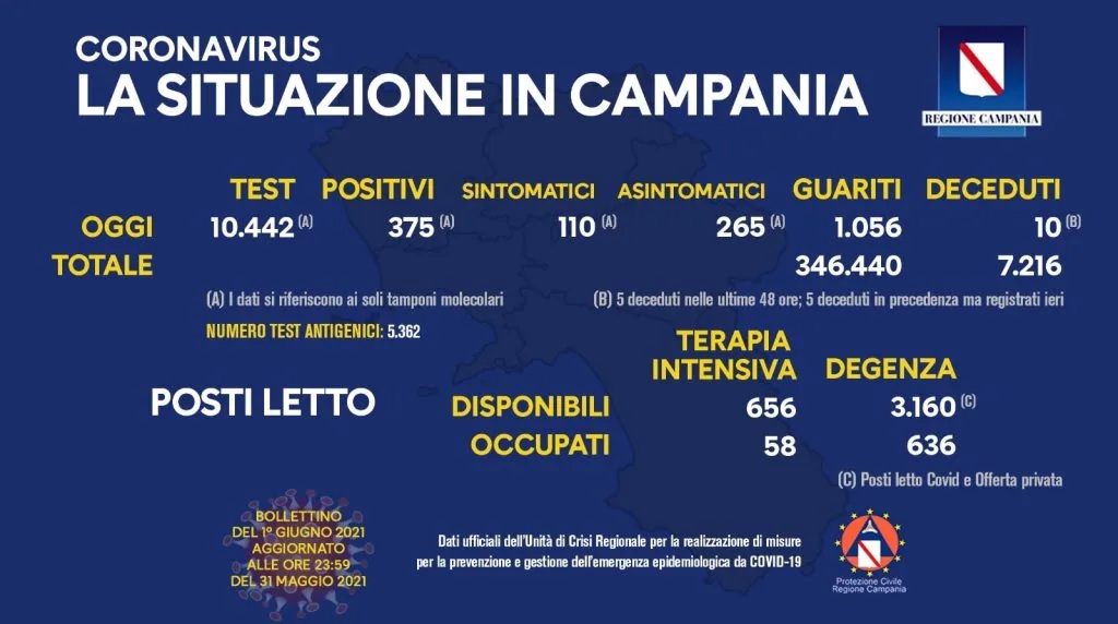 Coronavirus in Campania, i dati del 31 maggio: 375 positivi