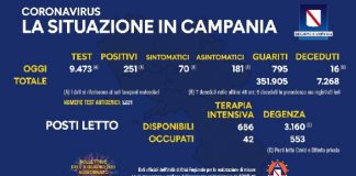 Coronavirus in Campania, i dati del 7 giugno: 251 positivi