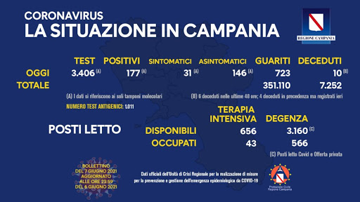 Coronavirus in Campania, i dati del 6 giugno: 177 positivi
