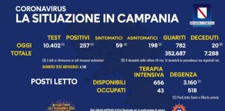 Coronavirus in Campania, i dati dell'8 giugno: 257 positivi