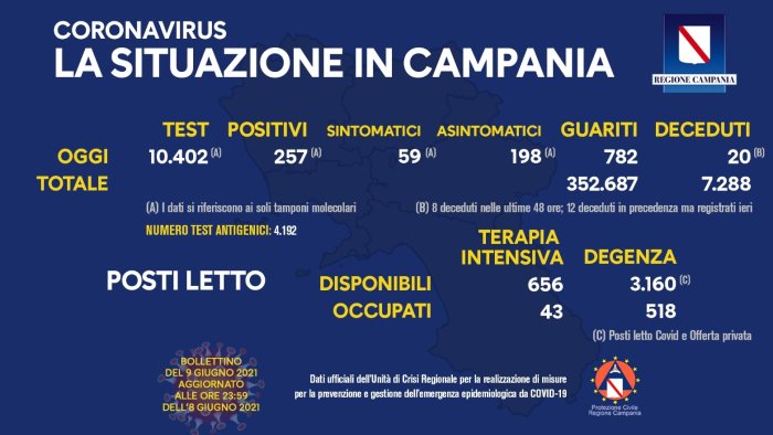 Coronavirus in Campania, i dati dell'8 giugno: 257 positivi