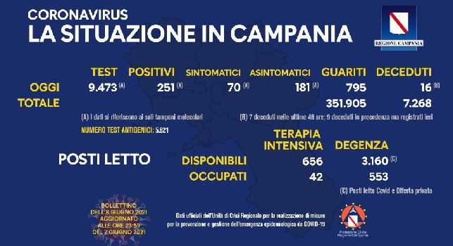Coronavirus in Campania, i dati del 7 giugno: 251 positivi