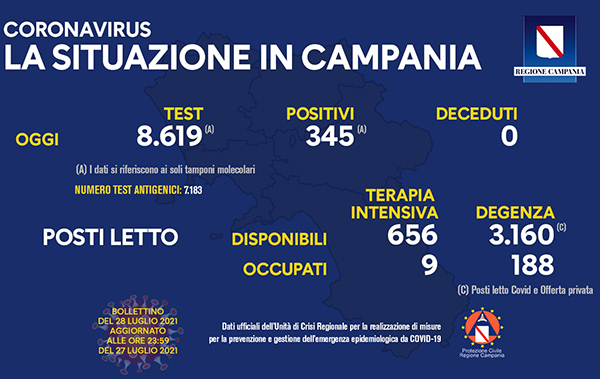 Covid 19 in Campania, bollettino del 27 luglio: 345 positivi