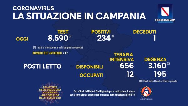 Covid 19 in Campania, bollettino del 14 luglio: 234 nuovi positivi
