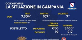 Coronavirus in Campania, i dati del 30 giugno: 107 positivi