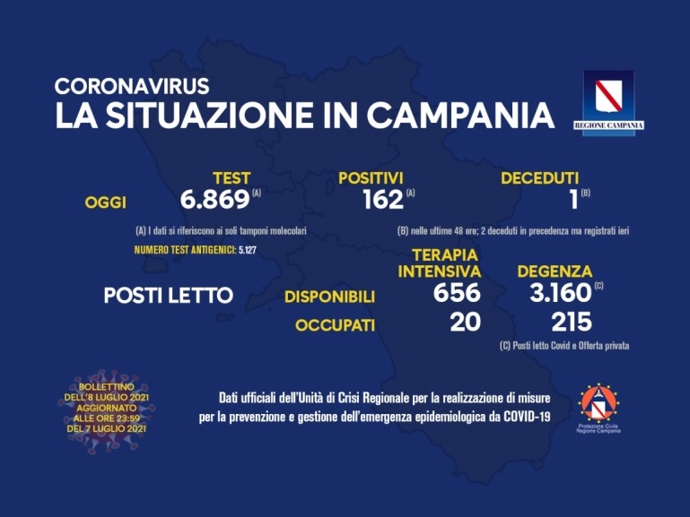 Coronavirus in Campania, i dati del 7 luglio: 162 positivi