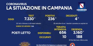 Covid 19 in Campania, bollettino del 26 luglio: 236 positivi