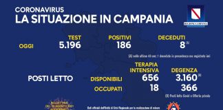 Covid 19 in Campania, bollettino del 29 agosto: 186 positivi