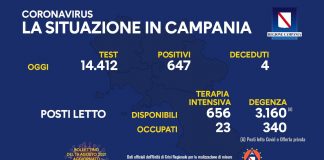 Covid 19 in Campania, bollettino del 18 agosto: 647 positivi