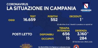 Covid 19 in Campania, bollettino del 10 agosto: 552 positivi