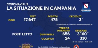 Covid 19 in Campania, bollettino 15 settembre: 475 positivi