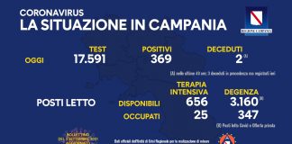 Covid 19 in Campania, bollettino 2 settembre: 369 positivi