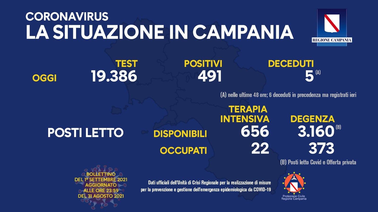 Covid 19 in Campania, bollettino del 31 agosto: 491 positivi