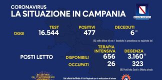 Covid 19 in Campania, bollettino 16 settembre: 477 positivi