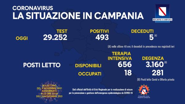 Covid 19 in Campania, bollettino dell’8 novembre: 493 nuovi positivi e 5 morti