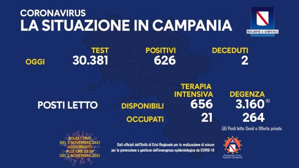Covid 19 in Campania, bollettino del 2 novembre: 626 nuovi positivi e 2 morti
