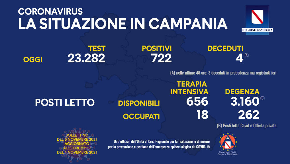 Covid 19 in Campania, bollettino 4 novembre: 722 positivi
