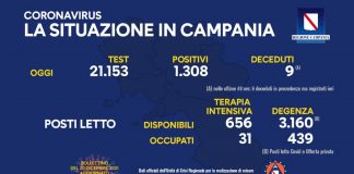 Covid 19 in Campania, bollettino 19 dicembre: 1.308 positivi