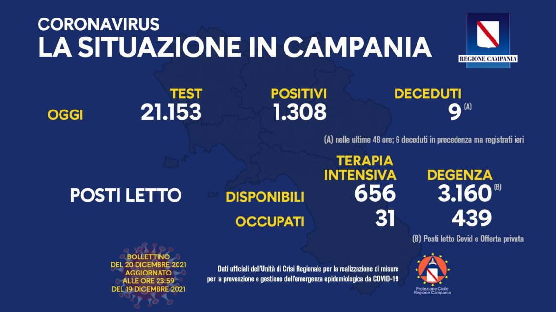 Covid 19 in Campania, bollettino 19 dicembre: 1.308 positivi
