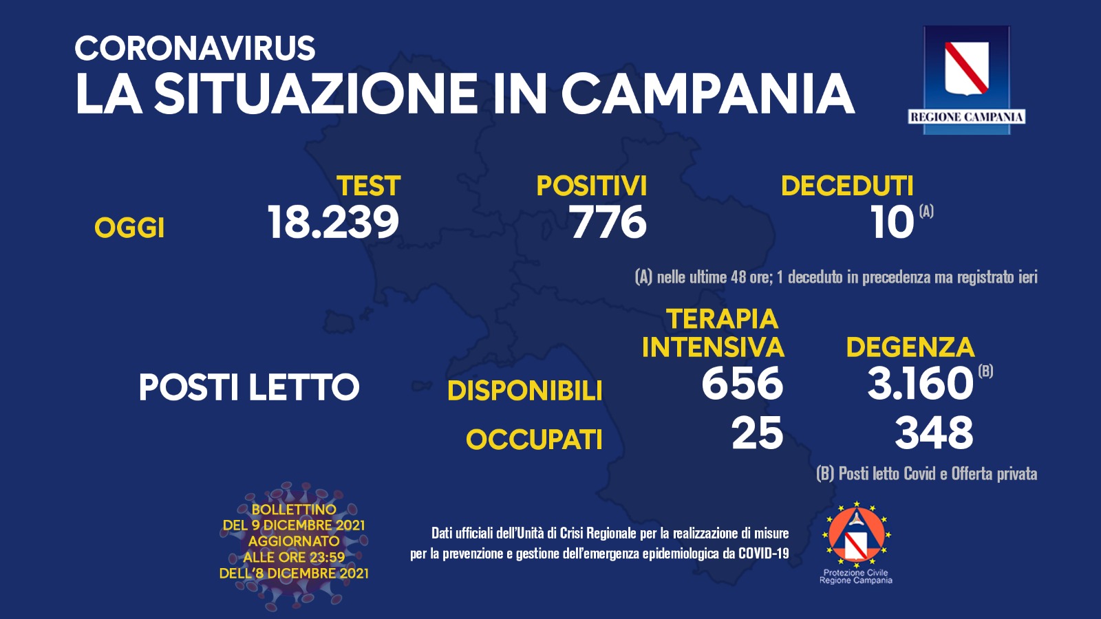 Covid 19 in Campania, bollettino 8 dicembre: 776 positivi